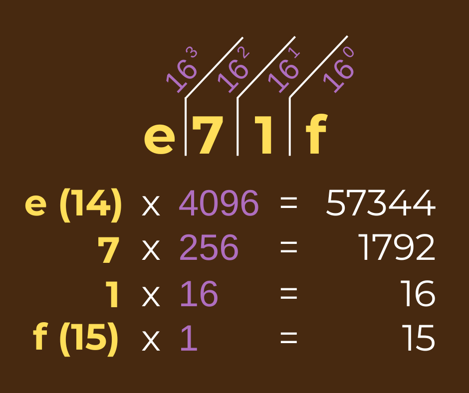 The hex number e71f with its digits multiplied out by its places
